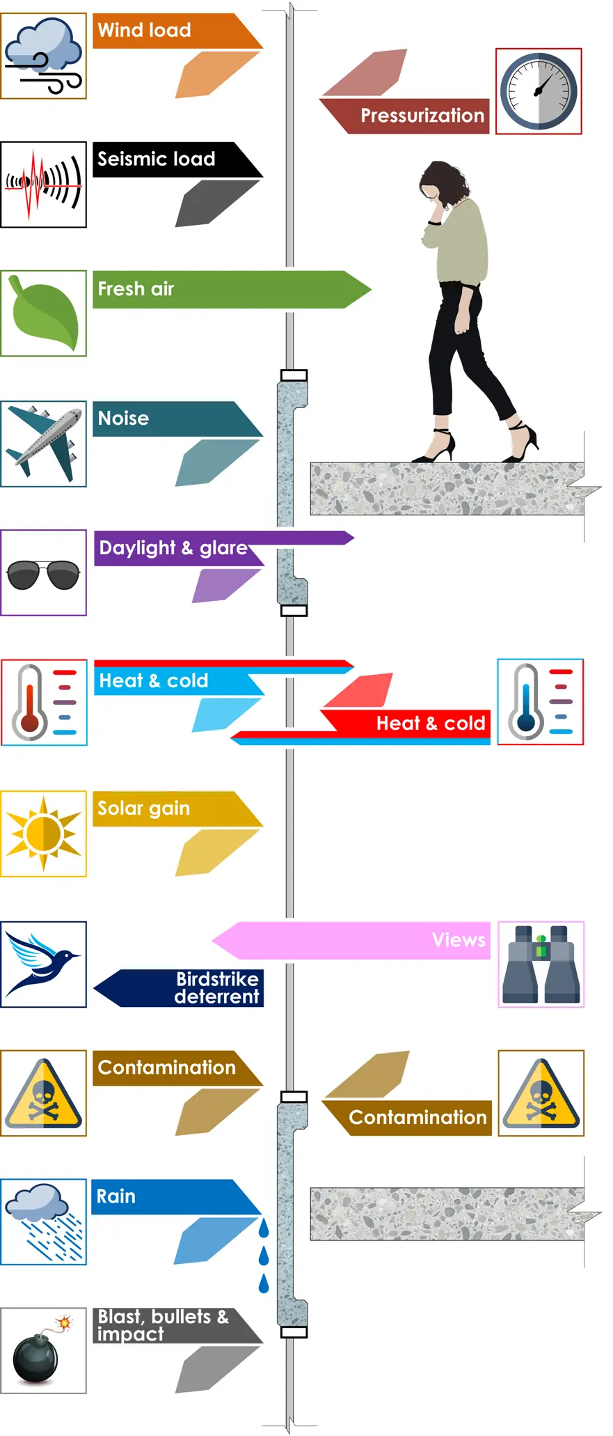 The complex role of the modern facade shown using colored arrows representing factors such as daylight, glare, wind, solar gain, blast, rain, contamination, bird strike, etc. permeating or bouncing off the facade as required.
