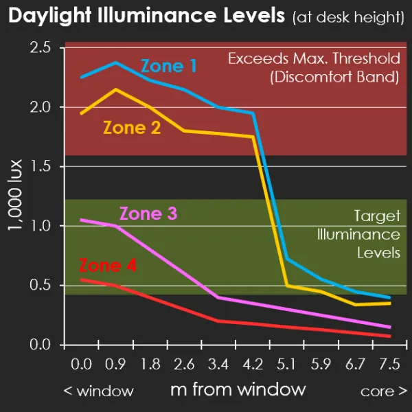 A line graph showing the desk surface daylight illuminance levels at different distances from the facade.