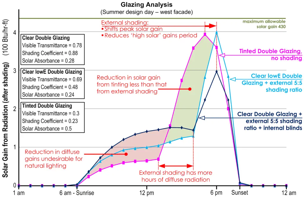Graph showing the differences in solar gain from radiation at each hour of the day for three different glazing make-ups.
