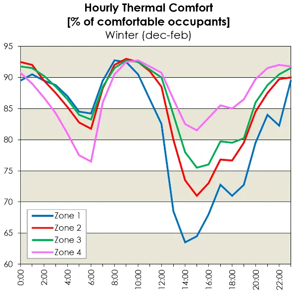 Line graph representing the occupant thermal comfort at each hour of the day for four perimeter zones.