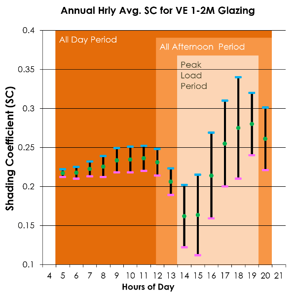 Typical analyis output graph in orange shades representing the range of glass shading coefficients at each hour of the day.