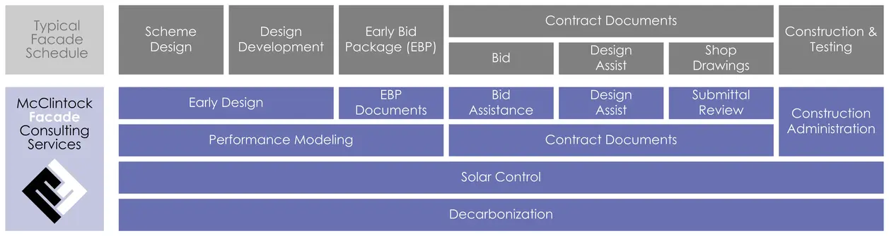 Typical facade design & construction schedule juxtaposed against McClintock Facade Consulting services.